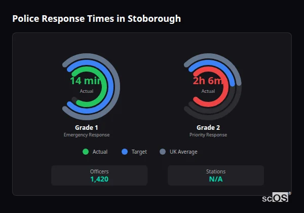 Police Response Times in Stoborough Police response times in Stoborough - showing Grade 1 immediate and Grade 2 priority response times compared to UK averages