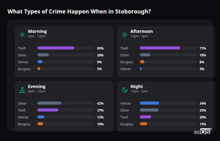 What Types of Crime Happen When in Stoborough? Crime types by time period for Stoborough - showing breakdown of burglary, violence, theft, and vehicle crime by morning, afternoon, evening, and night