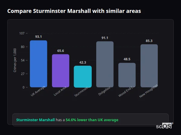 Compare Sturminster Marshall with similar populations Compare Sturminster Marshall with similar populations - Sturminster Marshall crime rate is 54.6% lower than UK average