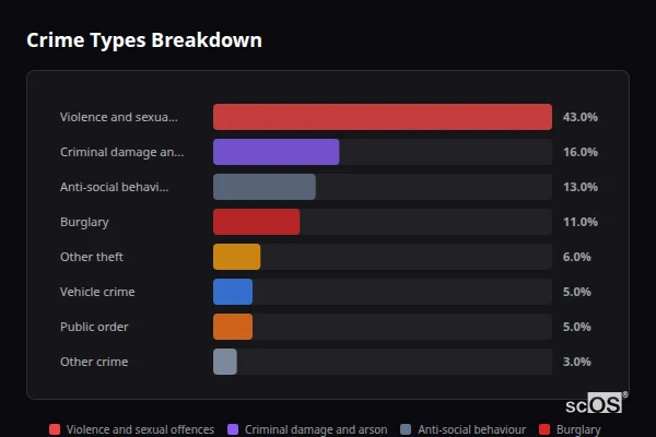 Crime Types Breakdown - Sturminster Marshall Crime Types Breakdown for Sturminster Marshall - showing Violence and sexual offences (43%), Criminal damage and arson (16%), Anti-social behaviour (13%)