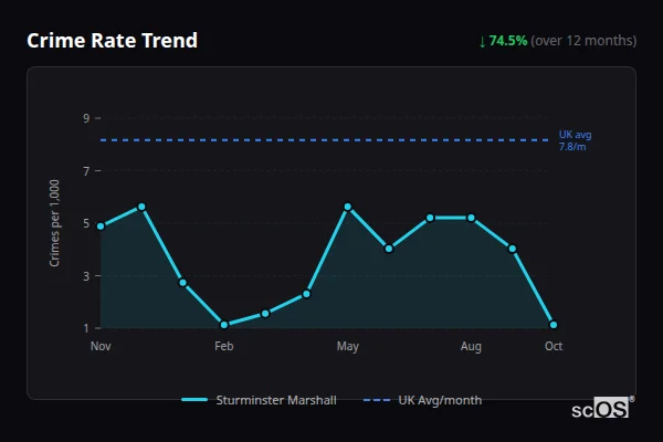 Crime Rate Trend - Sturminster Marshall Crime Rate Trend for Sturminster Marshall - showing 74.5% decrease over 12 months