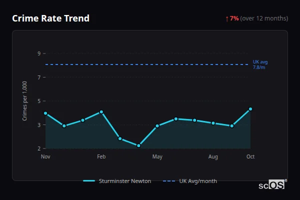 Crime Rate Trend for Sturminster Newton - showing 7% increase over 12 months