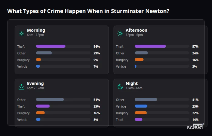 Crime types by time period for Sturminster Newton - showing breakdown of burglary, violence, theft, and vehicle crime by morning, afternoon, evening, and night