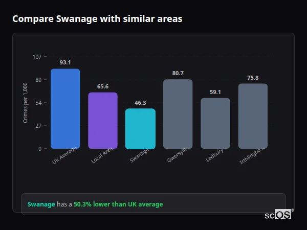 Compare Swanage with similar populations - Swanage crime rate is 50.3% lower than UK average