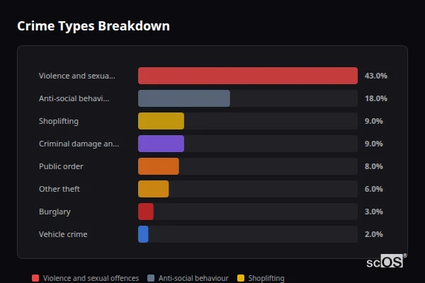 Crime Types Breakdown for Swanage - showing Violence and sexual offences (43%), Anti-social behaviour (18%), Shoplifting (9%)