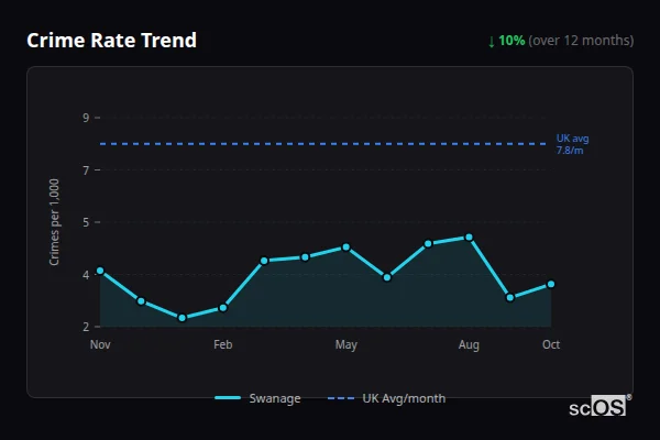 Crime Rate Trend for Swanage - showing 10% decrease over 12 months