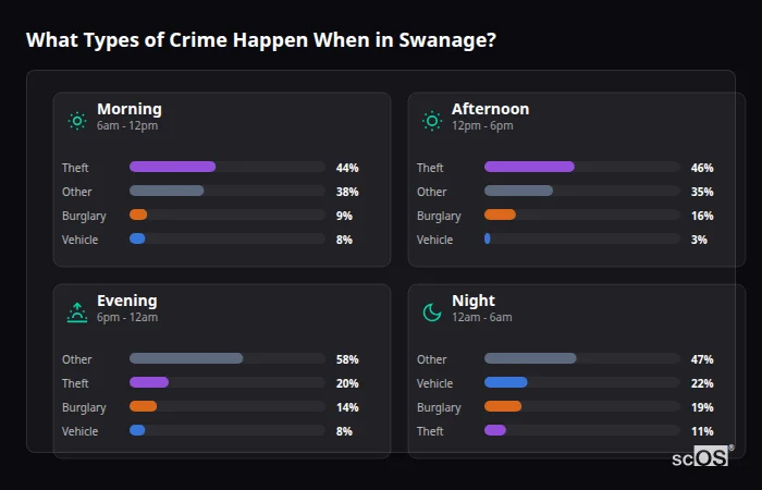 Crime types by time period for Swanage - showing breakdown of burglary, violence, theft, and vehicle crime by morning, afternoon, evening, and night