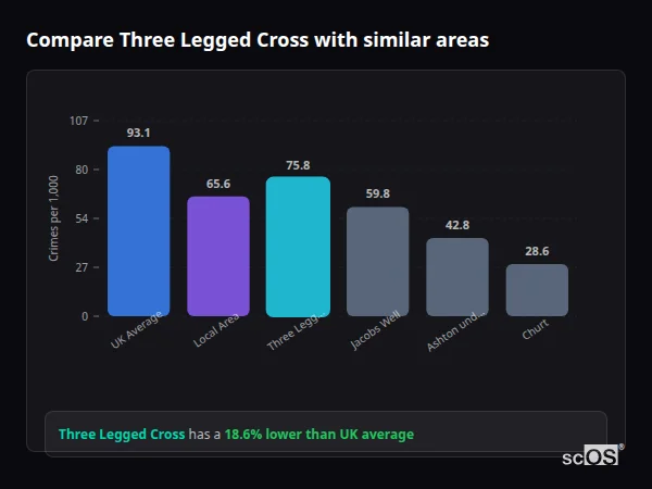 Compare Three Legged Cross with similar populations - Three Legged Cross crime rate is 18.6% lower than UK average
