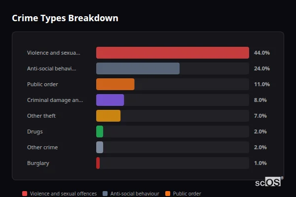Crime Types Breakdown for Three Legged Cross - showing Violence and sexual offences (44%), Anti-social behaviour (24%), Public order (11%)