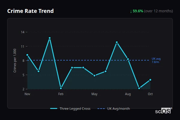 Crime Rate Trend for Three Legged Cross - showing 59.6% decrease over 12 months