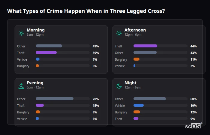 Crime types by time period for Three Legged Cross - showing breakdown of burglary, violence, theft, and vehicle crime by morning, afternoon, evening, and night