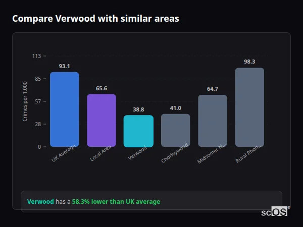 Compare Verwood with similar populations - Verwood crime rate is 58.3% lower than UK average