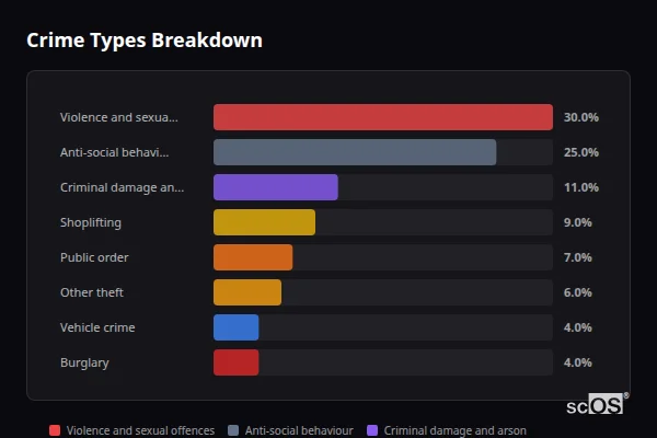 Crime Types Breakdown for Wareham - showing Violence and sexual offences (30%), Anti-social behaviour (25%), Criminal damage and arson (11%)