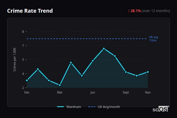Crime Rate Trend for Wareham - showing 28.1% increase over 12 months