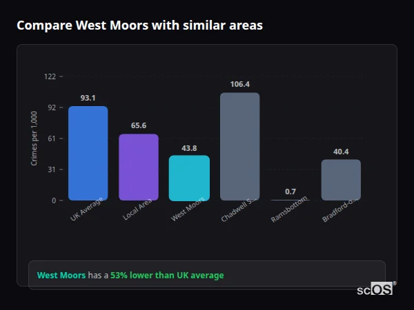 Compare West Moors with similar populations - West Moors crime rate is 53% lower than UK average