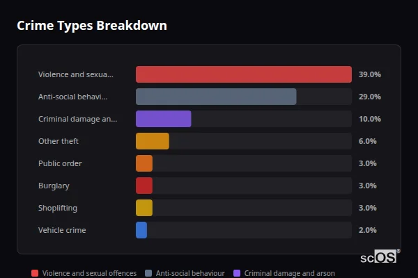 Crime Types Breakdown for West Moors - showing Violence and sexual offences (39%), Anti-social behaviour (29%), Criminal damage and arson (10%)