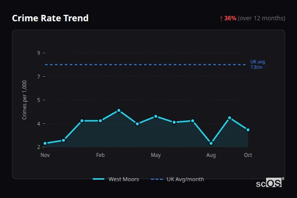 Crime Rate Trend for West Moors - showing 36% increase over 12 months