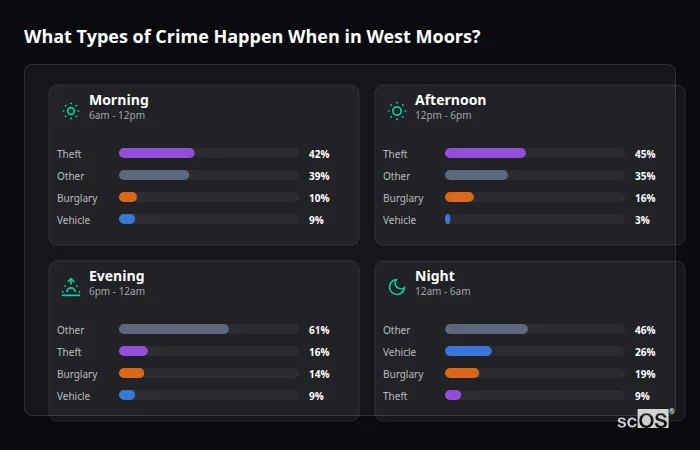 Crime types by time period for West Moors - showing breakdown of burglary, violence, theft, and vehicle crime by morning, afternoon, evening, and night