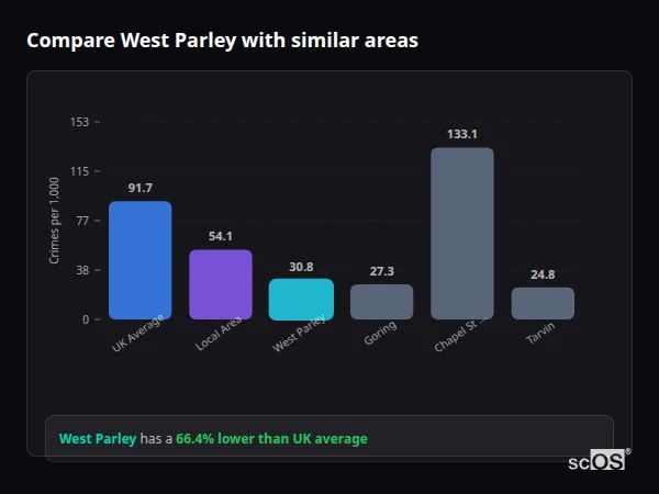 Compare West Parley with similar populations - West Parley crime rate is 66.4% lower than UK average