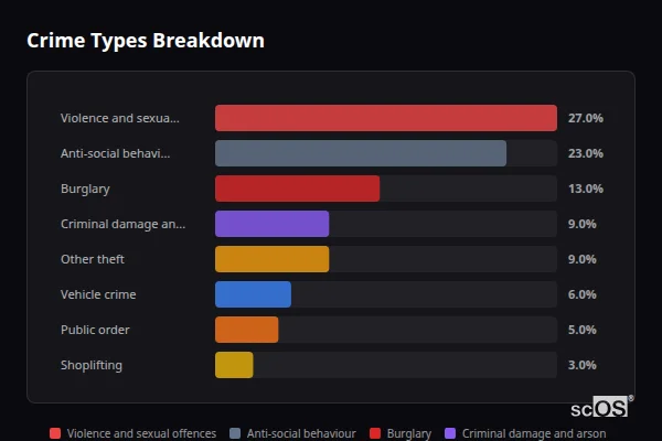 Crime Types Breakdown for West Parley - showing Violence and sexual offences (27%), Anti-social behaviour (23%), Burglary (13%)