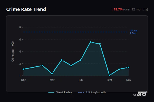 Crime Rate Trend for West Parley - showing 18.7% increase over 12 months
