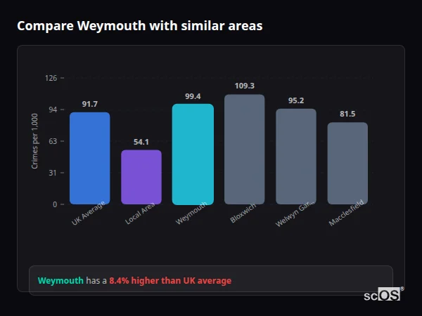 Compare Weymouth with similar populations - Weymouth crime rate is 8.4% higher than UK average