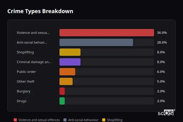 Crime Types Breakdown for Weymouth - showing Violence and sexual offences (36%), Anti-social behaviour (28%), Shoplifting (8%)