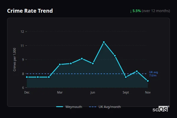 Crime Rate Trend for Weymouth - showing 5.5% decrease over 12 months