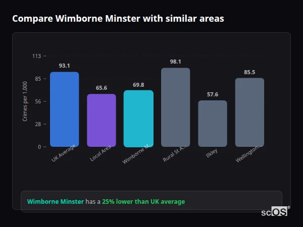 Compare Wimborne Minster with similar populations - Wimborne Minster crime rate is 25% lower than UK average