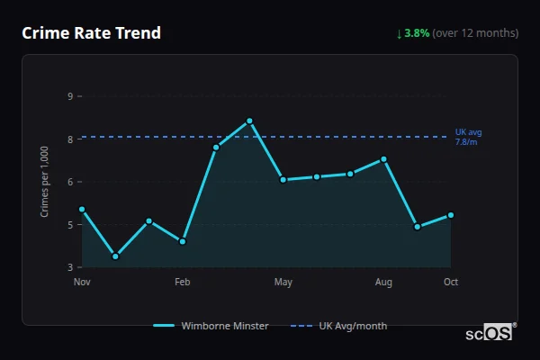 Crime Rate Trend for Wimborne Minster - showing 3.8% decrease over 12 months