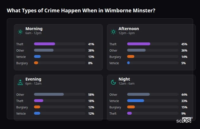 Crime types by time period for Wimborne Minster - showing breakdown of burglary, violence, theft, and vehicle crime by morning, afternoon, evening, and night