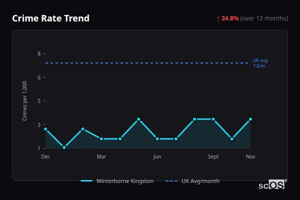 Crime Rate Trend - Winterborne Kingston Crime Rate Trend for Winterborne Kingston - showing 34.8% increase over 12 months