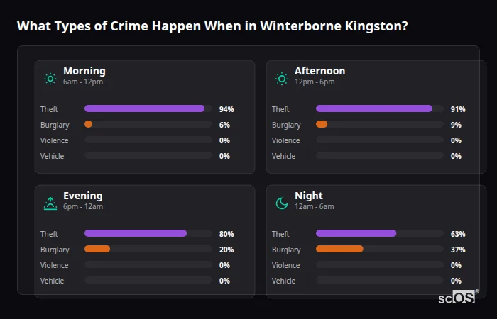 What Types of Crime Happen When in Winterborne Kingston? Crime types by time period for Winterborne Kingston - showing breakdown of burglary, violence, theft, and vehicle crime by morning, afternoon, evening, and night
