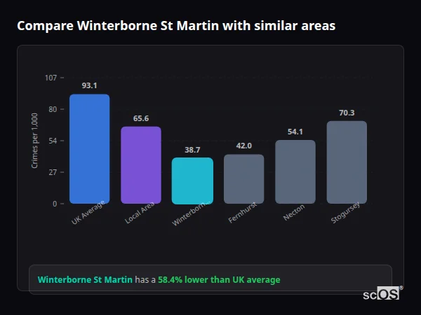 Compare Winterborne St Martin with similar populations - Winterborne St Martin crime rate is 58.4% lower than UK average