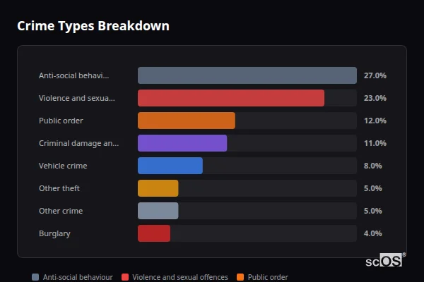 Crime Types Breakdown for Winterborne St Martin - showing Anti-social behaviour (27%), Violence and sexual offences (23%), Public order (12%)