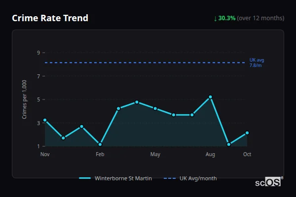 Crime Rate Trend for Winterborne St Martin - showing 30.3% decrease over 12 months