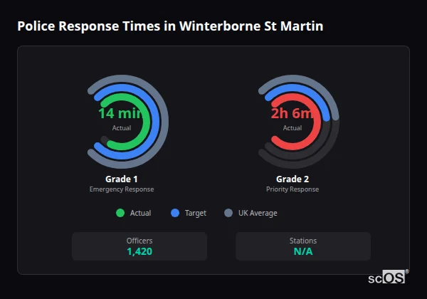 Police response times in Winterborne St Martin - showing Grade 1 immediate and Grade 2 priority response times compared to UK averages