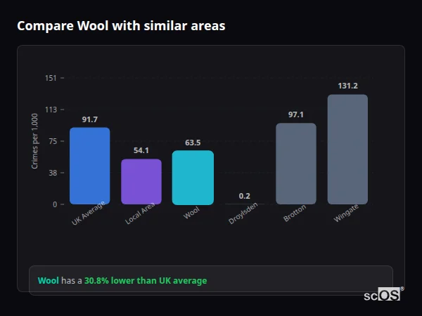 Compare Wool with similar populations - Wool crime rate is 30.8% lower than UK average