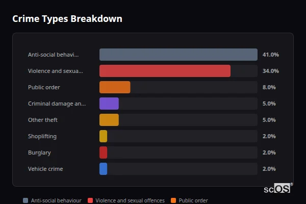 Crime Types Breakdown for Wool - showing Anti-social behaviour (41%), Violence and sexual offences (34%), Public order (8%)