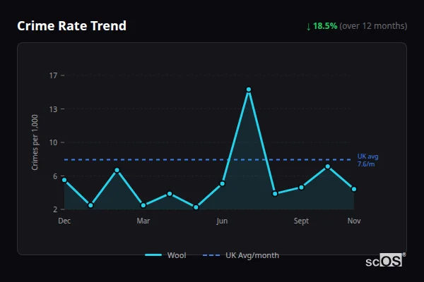 Crime Rate Trend for Wool - showing 18.5% decrease over 12 months