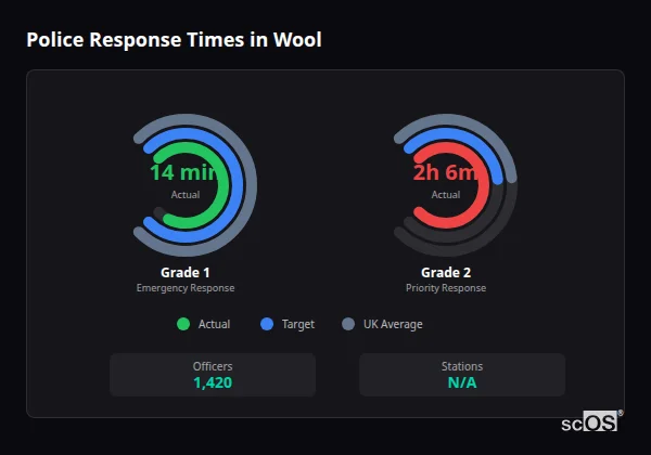 Police response times in Wool - showing Grade 1 immediate and Grade 2 priority response times compared to UK averages