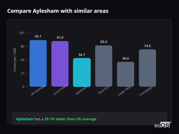 Compare Aylesham with similar populations - Aylesham crime rate is 39.1% lower than UK average