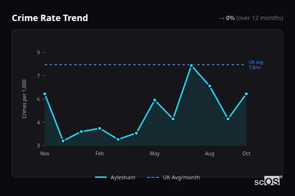Crime Rate Trend for Aylesham - showing 0% stable over 12 months