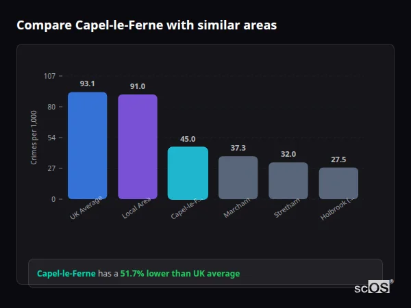 Compare Capel-le-Ferne with similar populations - Capel-le-Ferne crime rate is 51.7% lower than UK average