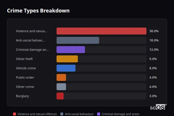 Crime Types Breakdown for Capel-le-Ferne - showing Violence and sexual offences (38%), Anti-social behaviour (18%), Criminal damage and arson (12%)