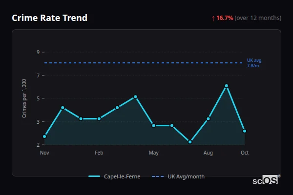 Crime Rate Trend for Capel-le-Ferne - showing 16.7% increase over 12 months