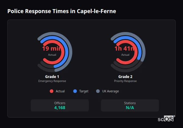 Police response times in Capel-le-Ferne - showing Grade 1 immediate and Grade 2 priority response times compared to UK averages