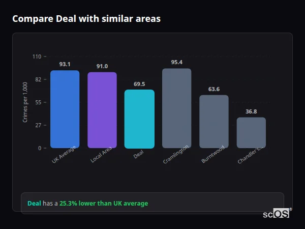 Compare Deal with similar populations Compare Deal with similar populations - Deal crime rate is 25.3% lower than UK average