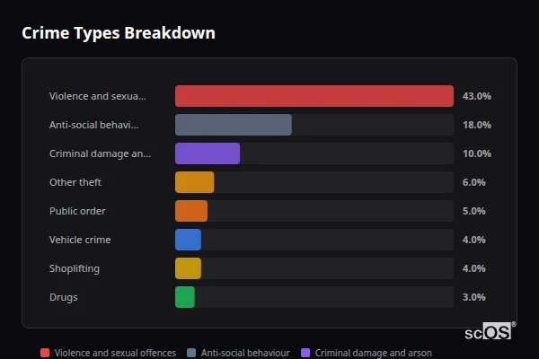 Crime Types Breakdown - Deal Crime Types Breakdown for Deal - showing Violence and sexual offences (43%), Anti-social behaviour (18%), Criminal damage and arson (10%)