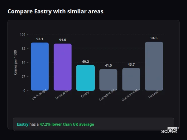 Compare Eastry with similar populations - Eastry crime rate is 47.2% lower than UK average